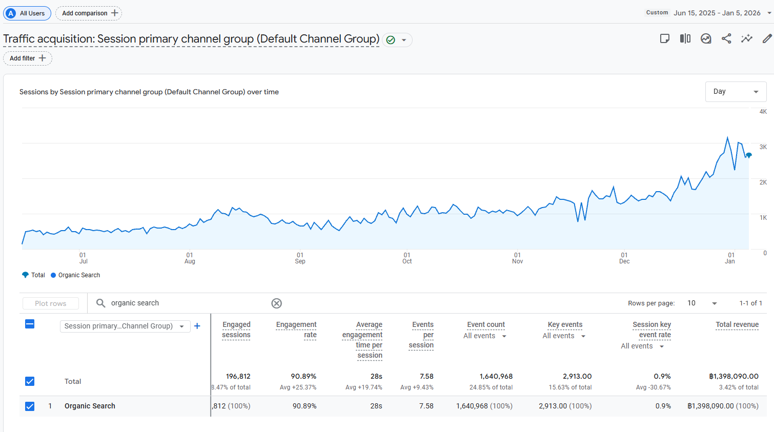 Cafe Del MAr Phuket Revenue