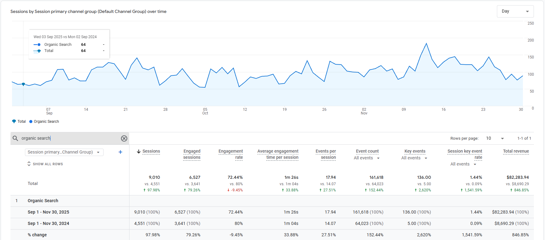 The Granger Organic Revenue