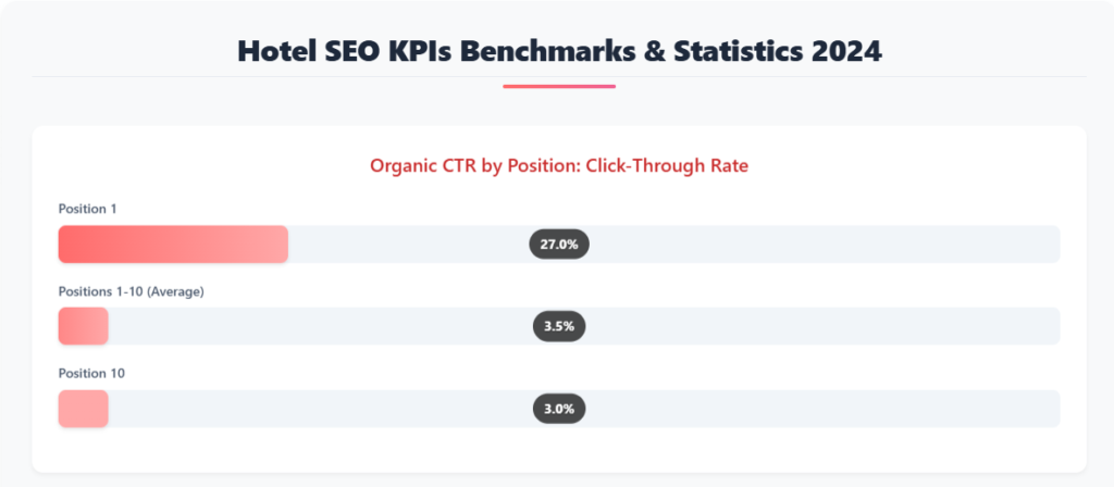 Hotel SEO KPI